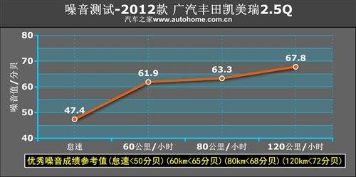 性能全面提升！测试第七代凯美瑞2.5Q 汽车之家