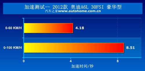 二十四年老江湖 测试体验奥迪A6L 30FSI 汽车之家