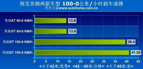 披上稳重的外衣 别克英朗GT动态测试 汽车之家