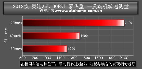 二十四年老江湖 测试体验奥迪A6L 30FSI 汽车之家