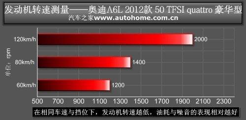 全能型商务战士 测试奥迪A6L 50 TFSI 汽车之家