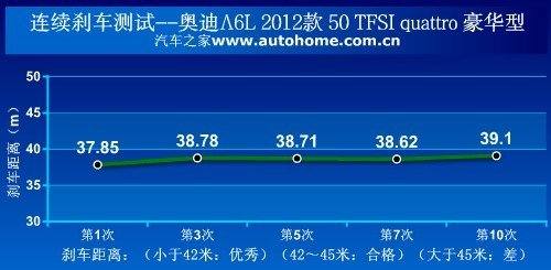 全能型商务战士 测试奥迪A6L 50 TFSI 汽车之家