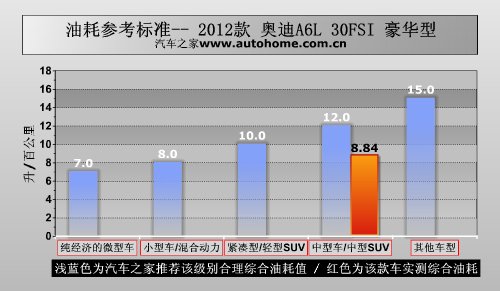 二十四年老江湖 测试体验奥迪A6L 30FSI 汽车之家