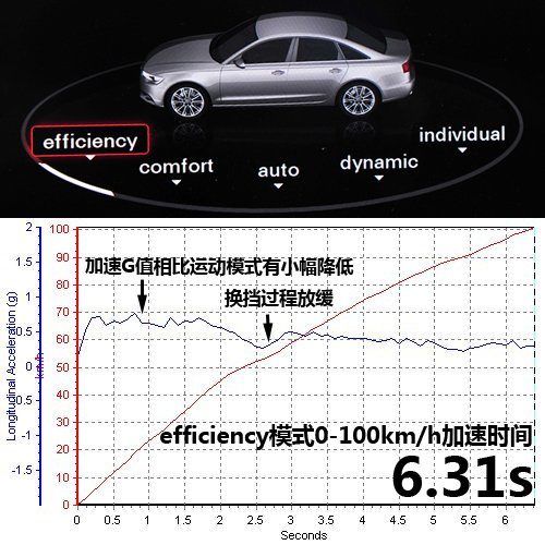 全能型商务战士 测试奥迪A6L 50 TFSI 汽车之家