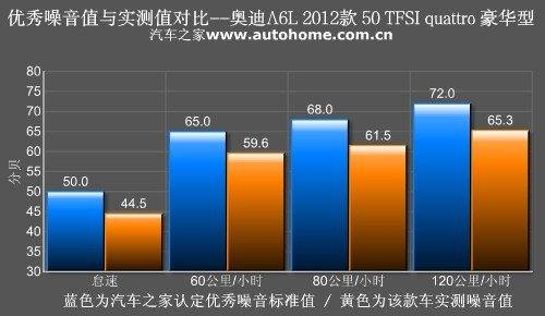 全能型商务战士 测试奥迪A6L 50 TFSI 汽车之家