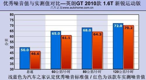 披上稳重的外衣 别克英朗GT动态测试 汽车之家
