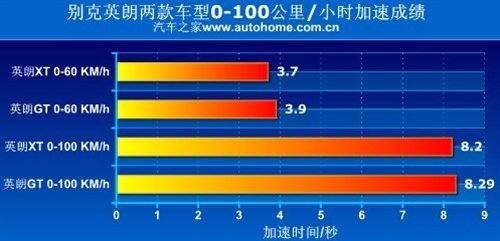 披上稳重的外衣 别克英朗GT动态测试 汽车之家