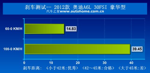 二十四年老江湖 测试体验奥迪A6L 30FSI 汽车之家