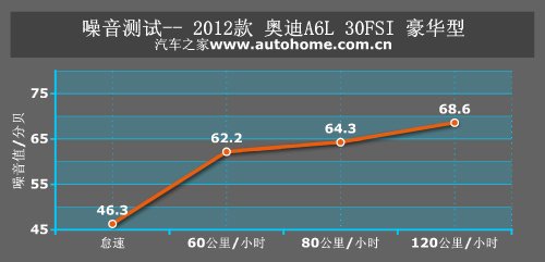 二十四年老江湖 测试体验奥迪A6L 30FSI 汽车之家
