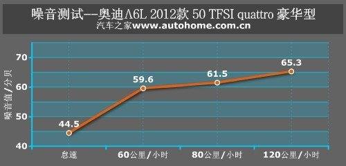 全能型商务战士 测试奥迪A6L 50 TFSI 汽车之家