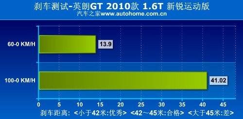披上稳重的外衣 别克英朗GT动态测试 汽车之家