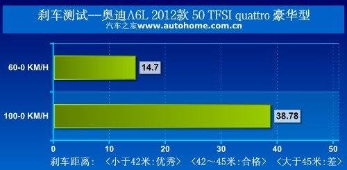 全能型商务战士 测试奥迪A6L 50 TFSI 汽车之家