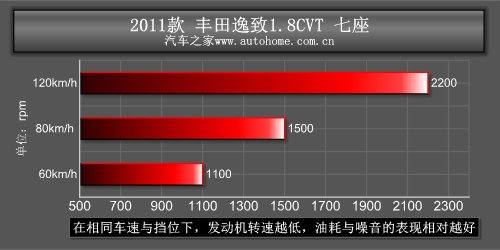 最不像MPV的MPV 测丰田逸致1.8CVT七座 汽车之家