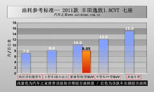 最不像MPV的MPV 测丰田逸致1.8CVT七座 汽车之家