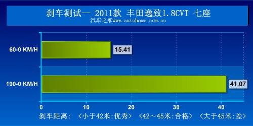 最不像MPV的MPV 测丰田逸致1.8CVT七座 汽车之家