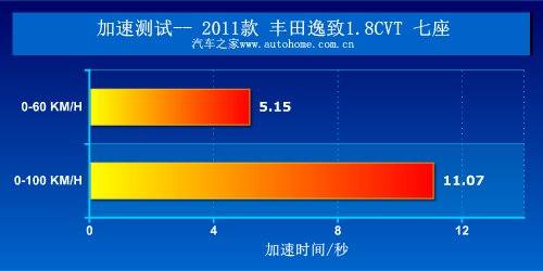 最不像MPV的MPV 测丰田逸致1.8CVT七座 汽车之家