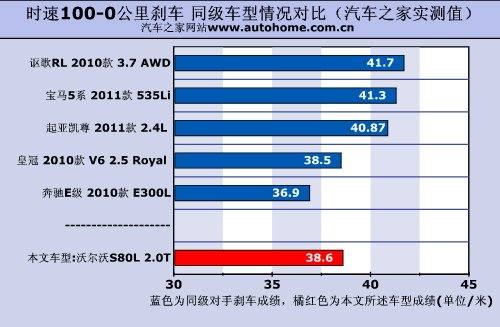主打舒适风格 详细测试沃尔沃S80L 2.0T 汽车之家