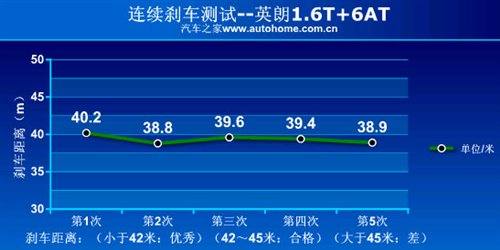“小钢炮”自家用 测试别克英朗XT 1.6T 汽车之家