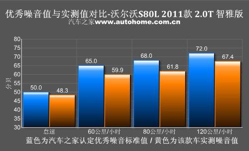 主打舒适风格 详细测试沃尔沃S80L 2.0T 汽车之家