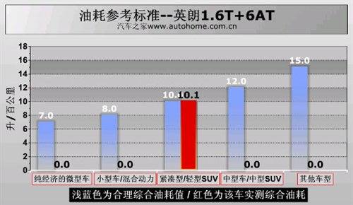 “小钢炮”自家用 测试别克英朗XT 1.6T 汽车之家