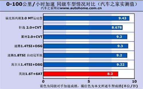 “小钢炮”自家用 测试别克英朗XT 1.6T 汽车之家
