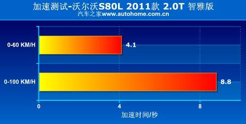 主打舒适风格 详细测试沃尔沃S80L 2.0T 汽车之家