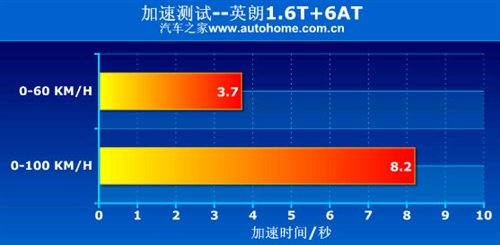 “小钢炮”自家用 测试别克英朗XT 1.6T 汽车之家