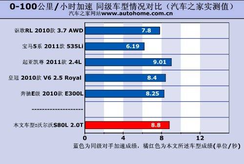 主打舒适风格 详细测试沃尔沃S80L 2.0T 汽车之家