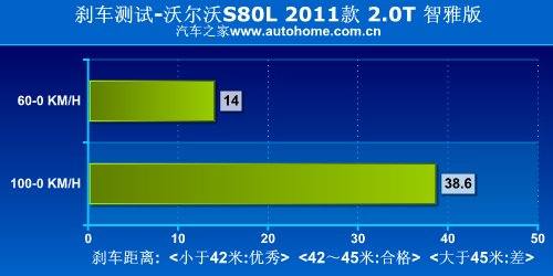 主打舒适风格 详细测试沃尔沃S80L 2.0T 汽车之家