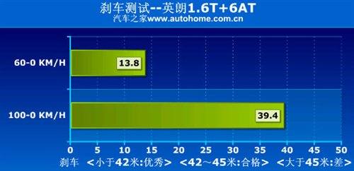 “小钢炮”自家用 测试别克英朗XT 1.6T 汽车之家