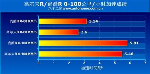 乐趣or性能？高尔夫R/尚酷R对比测试 汽车之家
