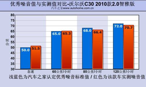 选择个性化的品位！测试沃尔沃C30 2.0L 汽车之家