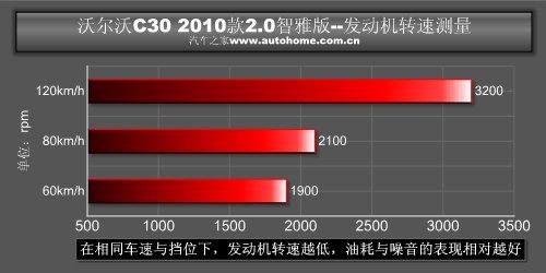 选择个性化的品位！测试沃尔沃C30 2.0L 汽车之家