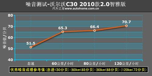 选择个性化的品位！测试沃尔沃C30 2.0L 汽车之家