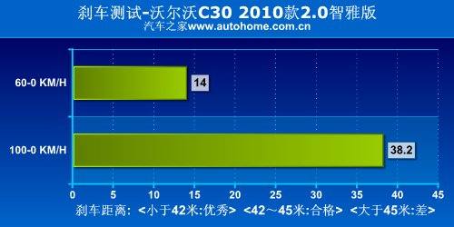 选择个性化的品位！测试沃尔沃C30 2.0L 汽车之家