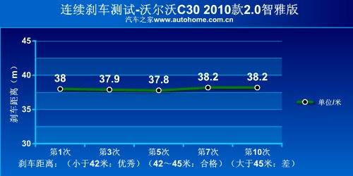 选择个性化的品位！测试沃尔沃C30 2.0L 汽车之家