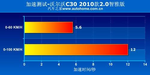 选择个性化的品位！测试沃尔沃C30 2.0L 汽车之家