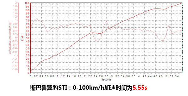 回归 PCauto测试斯巴鲁翼豹STI三厢