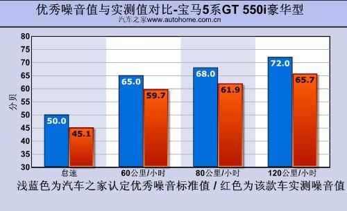 多元化的另类物种！测试宝马5系GT 550i 汽车之家