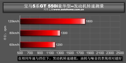 多元化的另类物种！测试宝马5系GT 550i 汽车之家