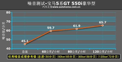 多元化的另类物种！测试宝马5系GT 550i 汽车之家