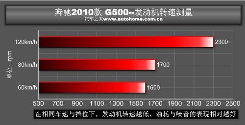 史上最强悍的越野车！详细测试奔驰G500 汽车之家