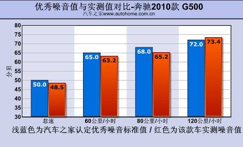 史上最强悍的越野车！详细测试奔驰G500 汽车之家