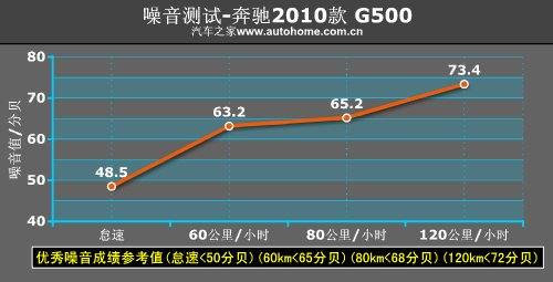 史上最强悍的越野车！详细测试奔驰G500 汽车之家