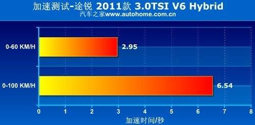 “白来的”46马力？测试新途锐混合动力 汽车之家