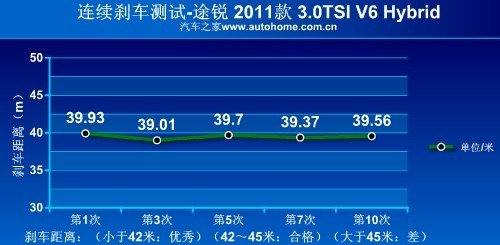 “白来的”46马力？测试新途锐混合动力 汽车之家