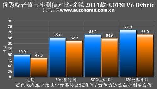 “白来的”46马力？测试新途锐混合动力 汽车之家