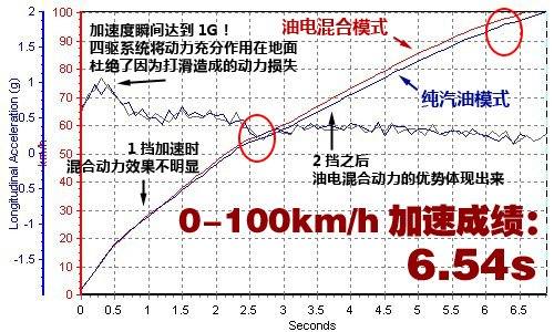 “白来的”46马力？测试新途锐混合动力 汽车之家