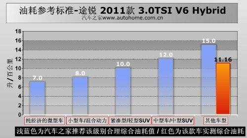 “白来的”46马力？测试新途锐混合动力 汽车之家