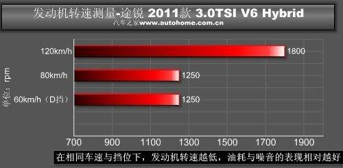 “白来的”46马力？测试新途锐混合动力 汽车之家